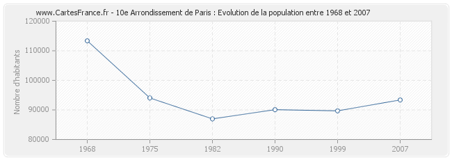 Population 10e Arrondissement de Paris